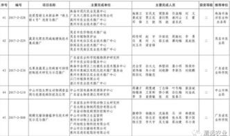 清遠(yuǎn)市七項(xiàng)科技成果榮獲2017年度廣東省農(nóng)業(yè)技術(shù)推廣獎